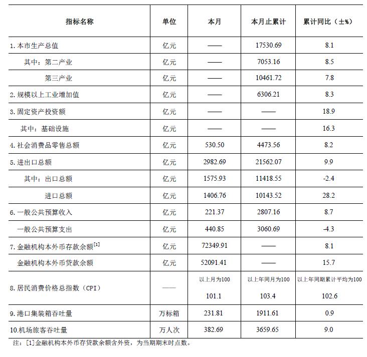 深圳经济稳健前行，前三季度的GDP增长与工业主引擎的力量——深圳GDP增长3.3%，工业持续拉动经济增长主引擎角色突出。