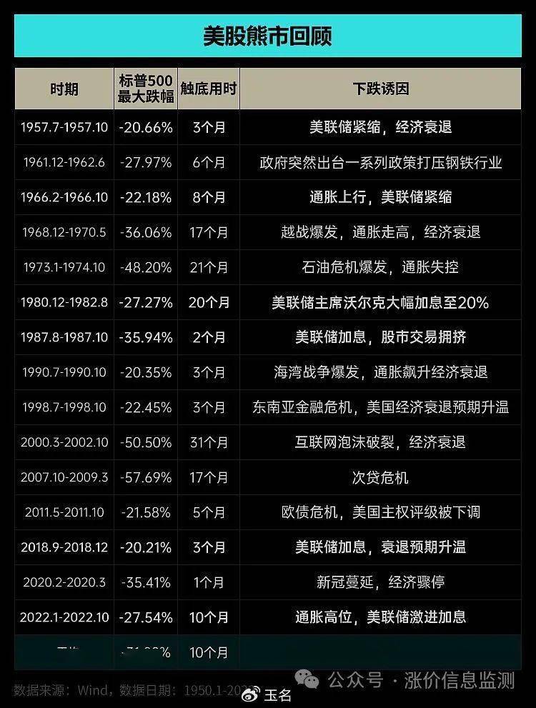 激进加息预期降低，美股反弹走势分析与预测，能否持续走远？