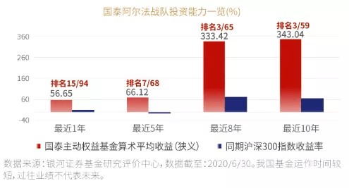 国泰基金郑有为，均衡投资之道的清晰认知领航者