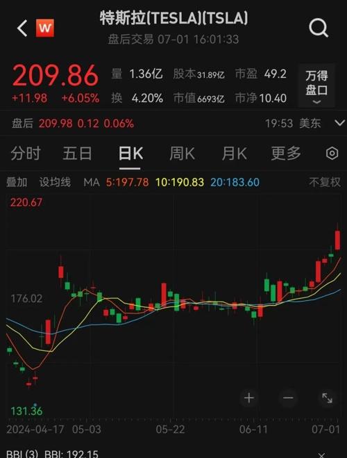 特斯拉股价飙升，周涨幅创最佳表现，最坏局面结束，特斯拉周涨幅达33%刷新纪录！