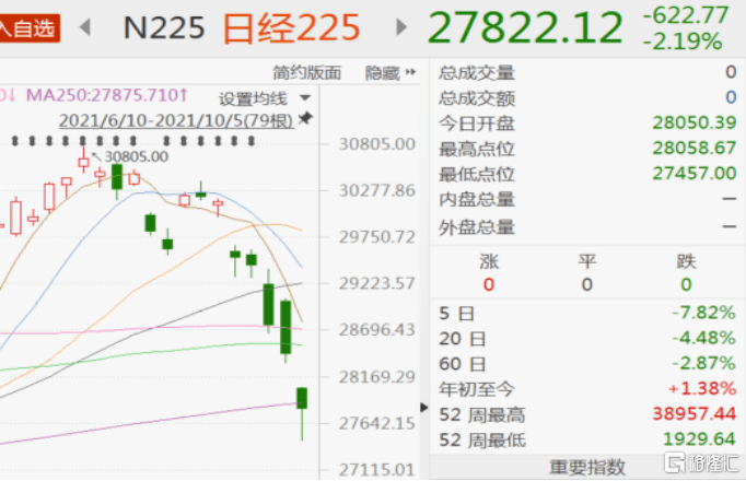 日股连续两日暴跌，日经225指数跌势严峻，失守关键点位36000点警戒线