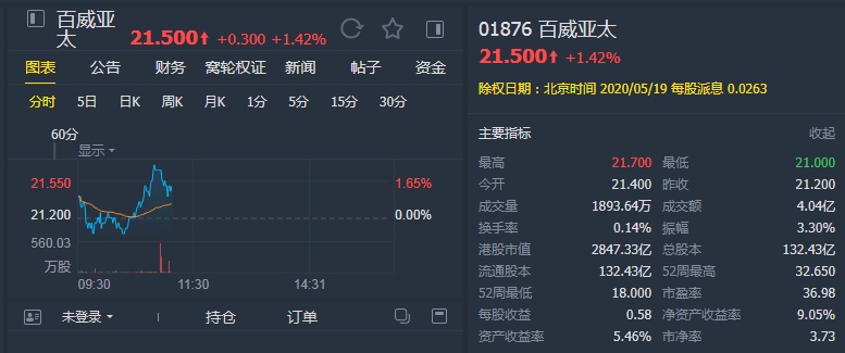 大摩维持百威亚太增持评级，目标价调至12.5港元，看好未来发展前景
