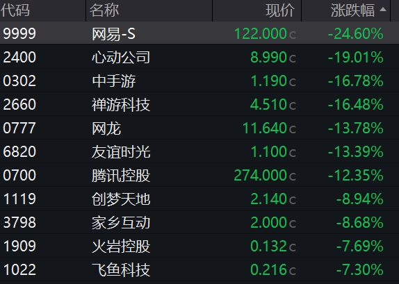 网游管理新规征求意见引发游戏股闪崩，行业反响及多家游戏公司回应。