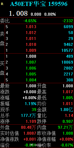 市场阶段性底部时期，A50ETF华宝（159596）回调低吸窗口期来临