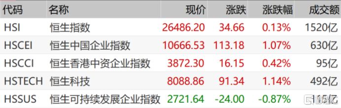 午评，港股恒指微涨，恒生科技指数强劲上扬，阿里巴巴涨势显著光伏股遭遇回调日