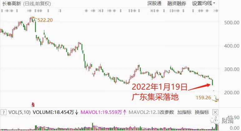 浙江拟集采人生长激素引发市场震荡，长春高新回应股价波动，尚未收到相关通知，市场反应静待观察