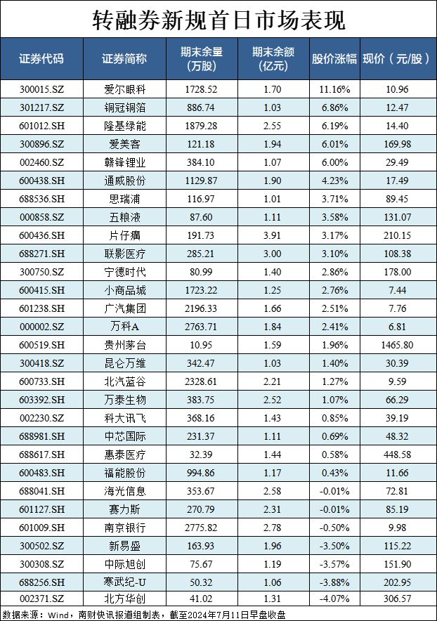暂停转融券业务首日，爱尔眼科股价大涨11%，短期利好显现，公司回应透露积极信号。