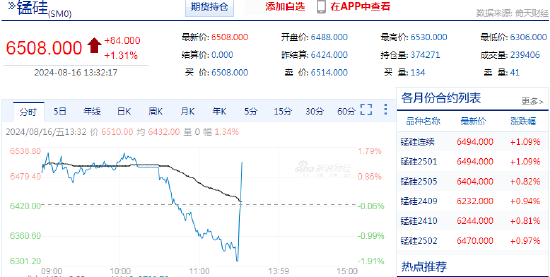 锰硅期货主力合约午后快速拉升，涨幅超1%的市场走势分析