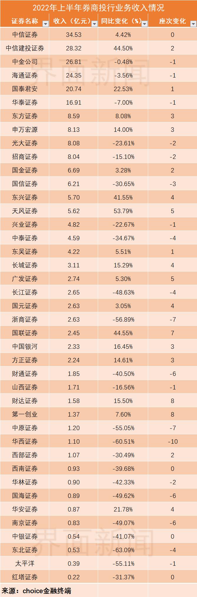投行中考放榜，冠军更迭，马太效应加剧，IPO市场现状与单家募资下滑现象分析