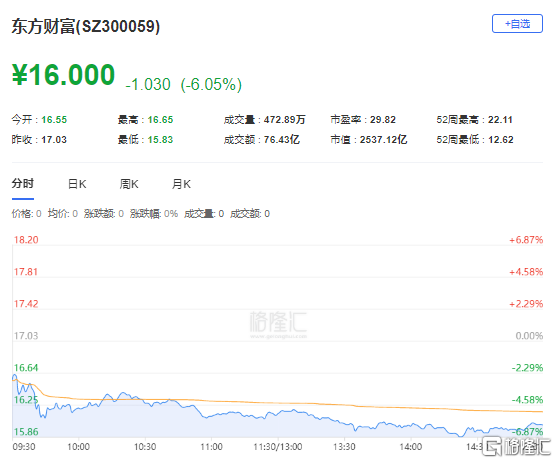 收评，股市三大指数小幅下滑，游戏股午后跳水引发跌停潮。