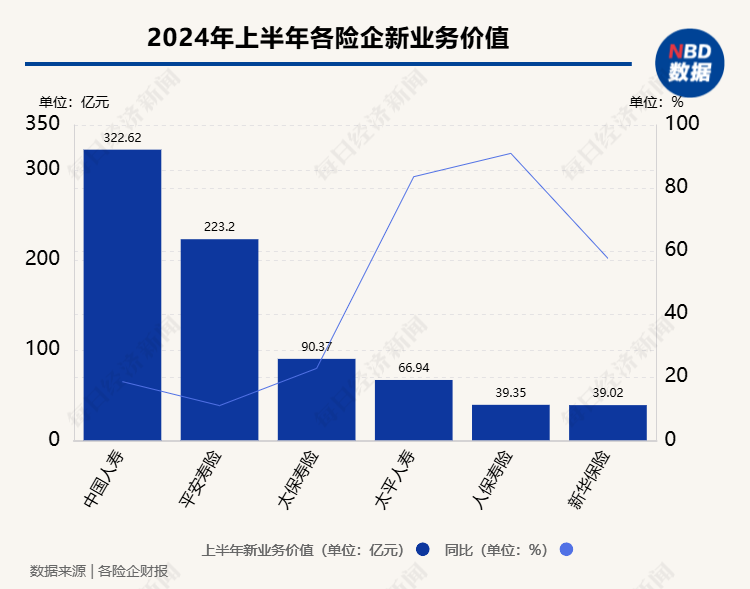 报行合一推动新业务价值增长，上市险企银保渠道头部受益观察报告