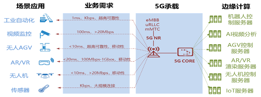 三星与KDDI合作实现日本东京5G SA基础上的SLA网络切片突破