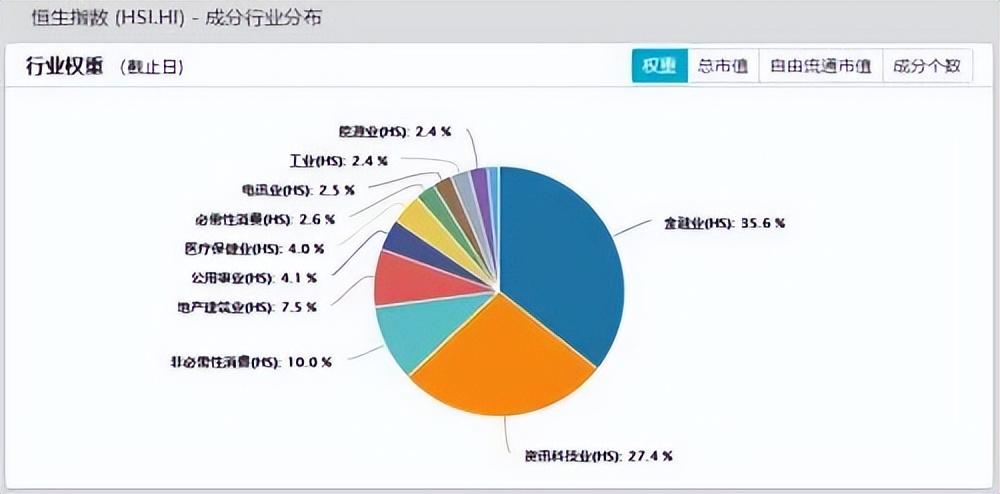 港股三大指数集体上扬，内房股、银行股、保险股涨势显著强劲！