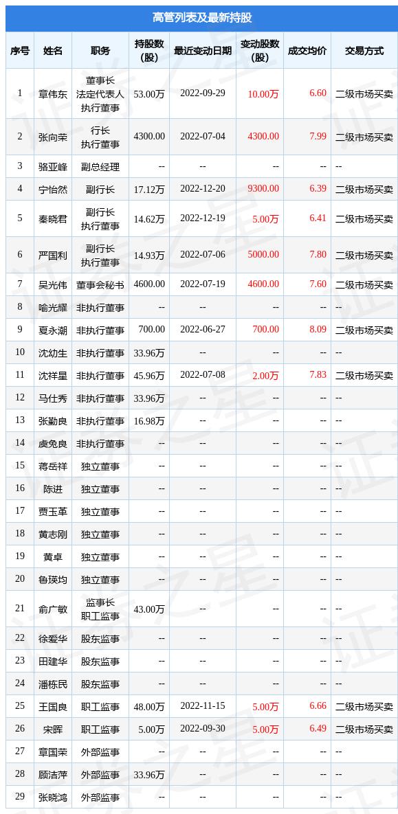 瑞丰银行上半年业绩稳健增长，净利润同比增长超15%至8.43亿元