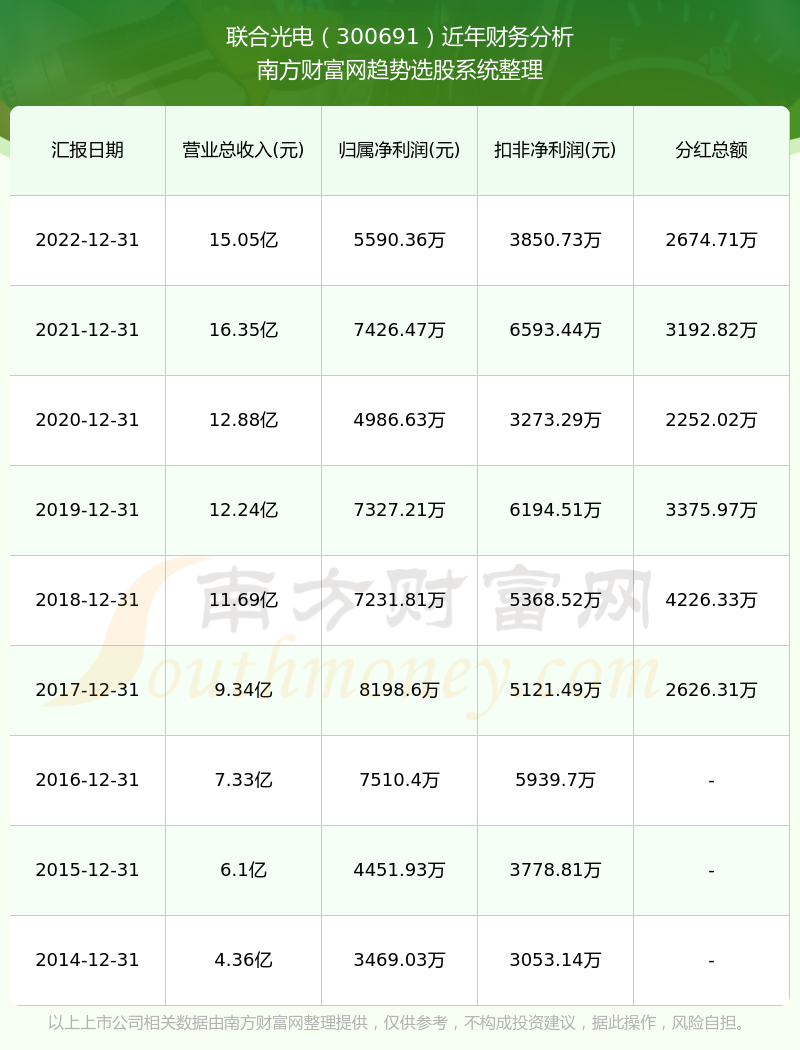 联合光电（300691.SZ）股息政策丰厚，即将实施除权除息派息计划，每10股派发股息达1.5元！除权除息日定于5月29日。