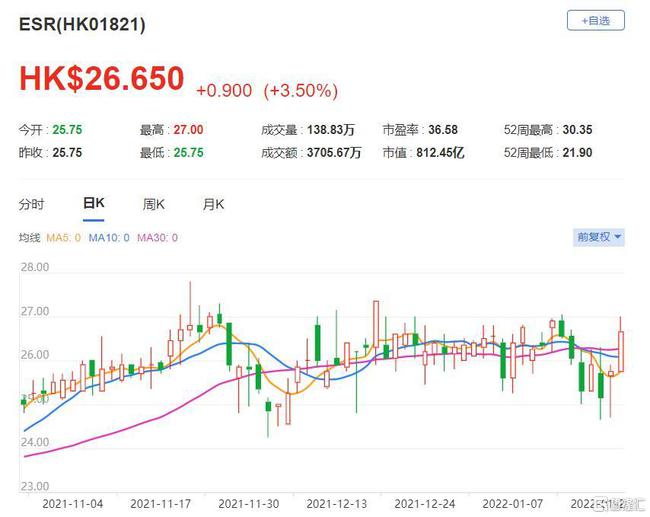 ESR公司回购股份，斥资逾四百万港元回购股份，彰显市场信心与长期承诺