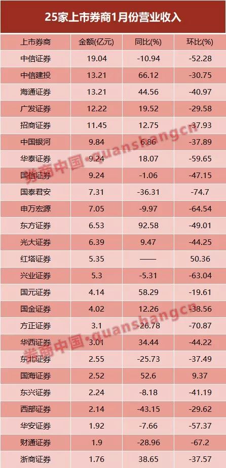 评级概览，北交所专项加分揭晓，38家券商获加分，包括中信建投、申万宏源等上榜标题。