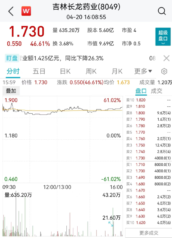 吉林长龙药业业绩报告出炉，股权持有人应占溢利达约1.94亿元，增长35%