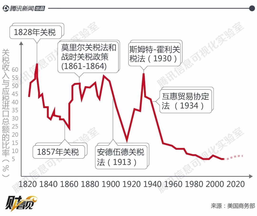 全球贸易战火重燃，史无前例的关税混战开启