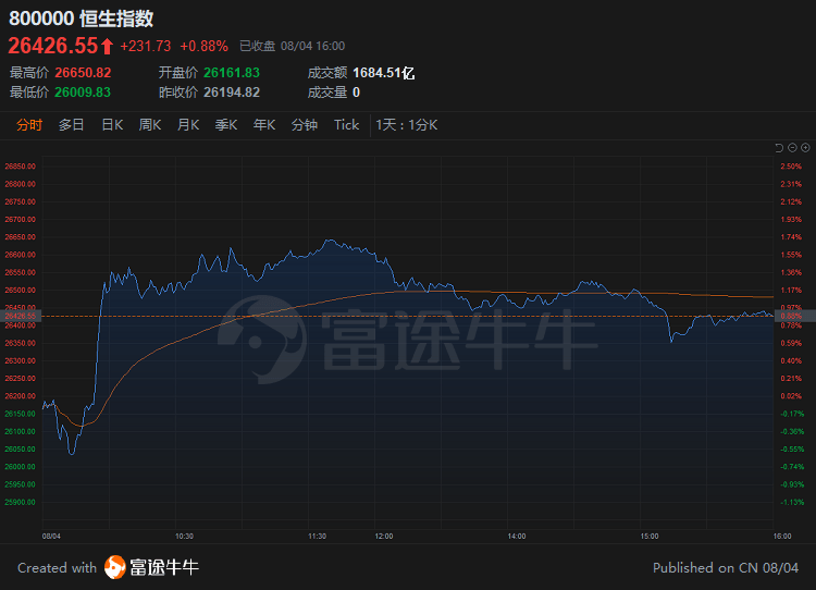 舜宇光学逆势上涨6%，消费电子需求拐点显现迹象初露端倪