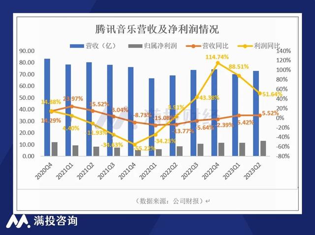 腾讯音乐第一季度业绩亮眼，营收达67.7亿元，经调净利润增长显著至18.1亿元