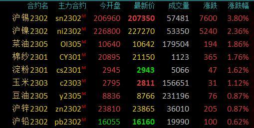 国内期货主力合约走势分化，豆二涨近3%，燃料油与焦炭跌超3%