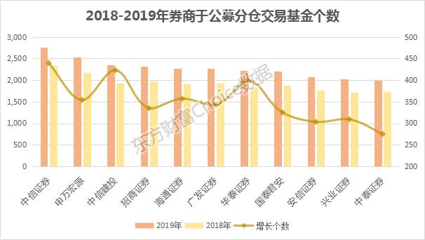券商基金分仓佣金收入概况，去年揽入近189亿元，前三十名券商占据近九成份额