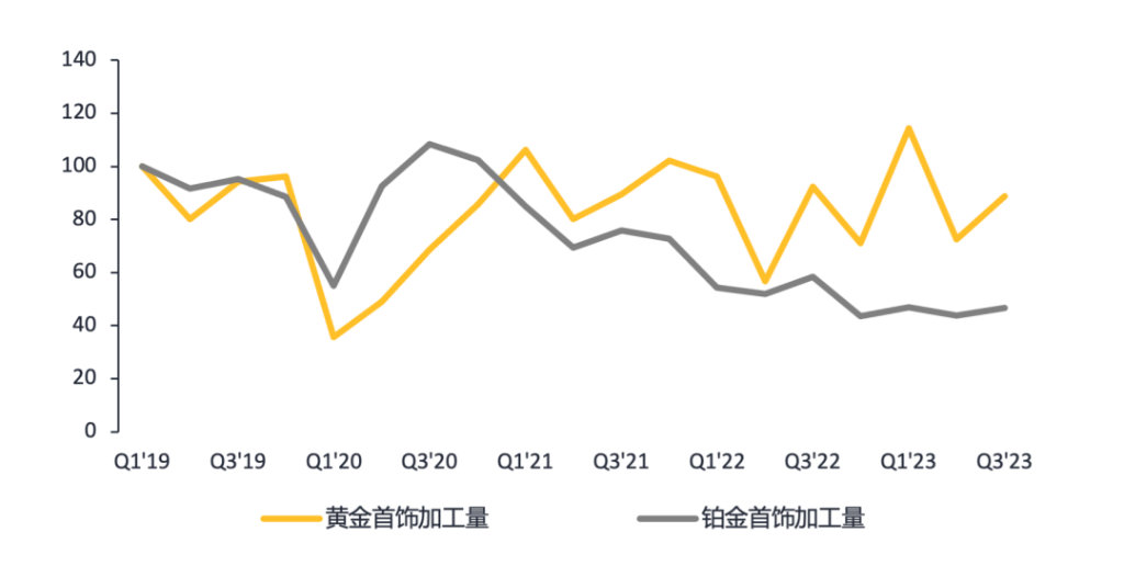 上半年我国黄金消费下降5.61%，黄金首饰与金币金条消费呈现两极分化趋势