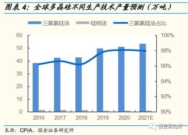 多晶硅扩产势头强劲，三氯氢硅产业景气度展望，企业扩产带动产业持续繁荣