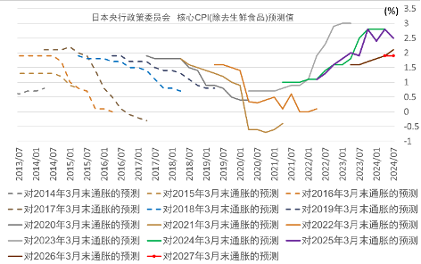 日本央行7月会议纪要揭示，内部对通胀前景存在分歧。