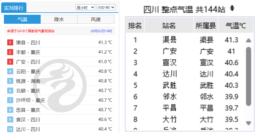 全国超260个高温红色预警生效，重庆四川领跑全国气温榜单持续火热