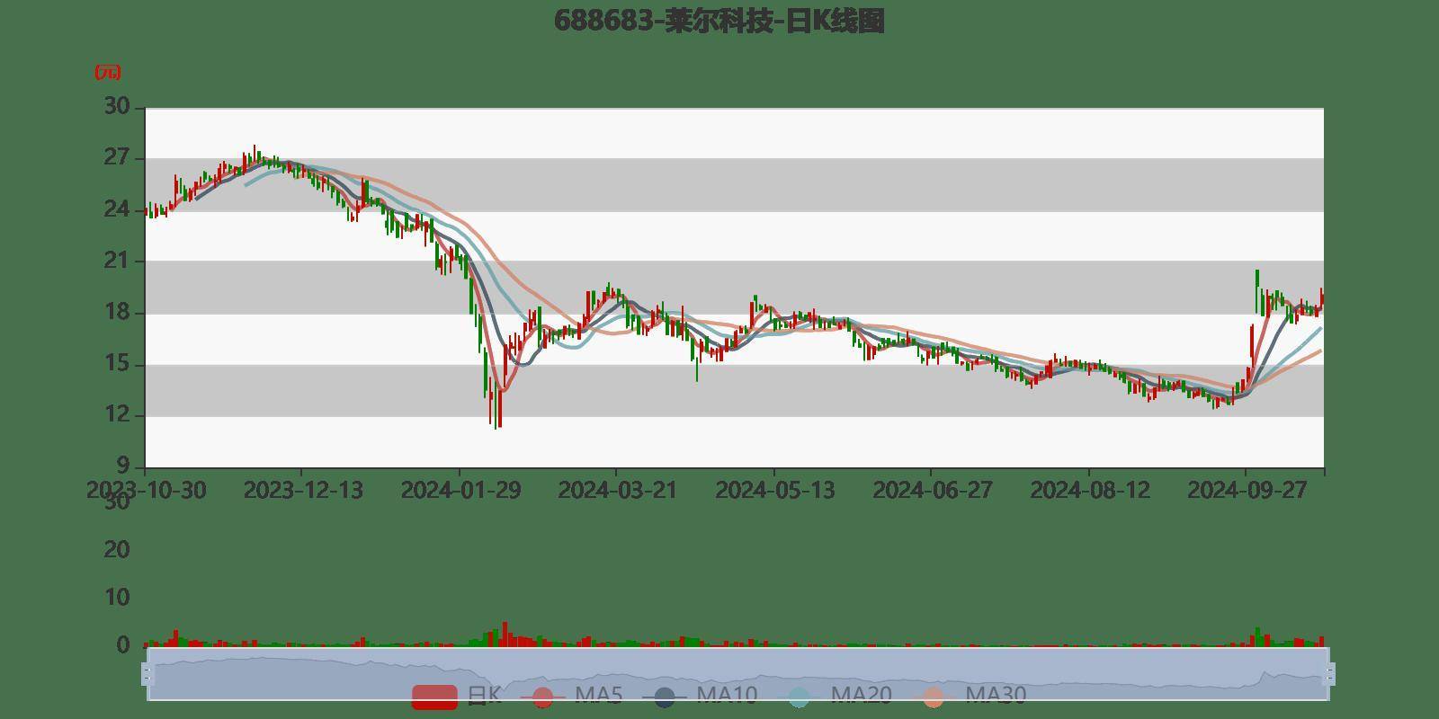 莱尔科技（688683.SH）2023年度股息派发分析及股权登记日展望——每股派息0.065元，股权登记日为6月6日