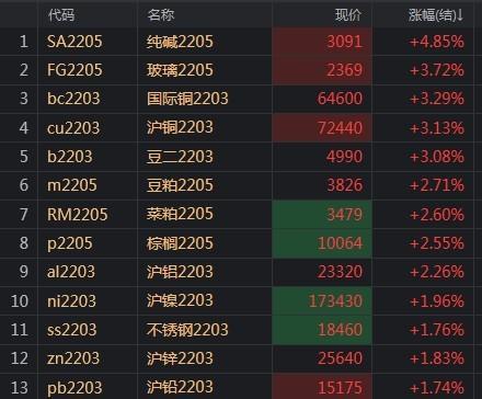 午评，纯碱涨势强劲超5%，集运指数跌势显著达6%双向走势解析