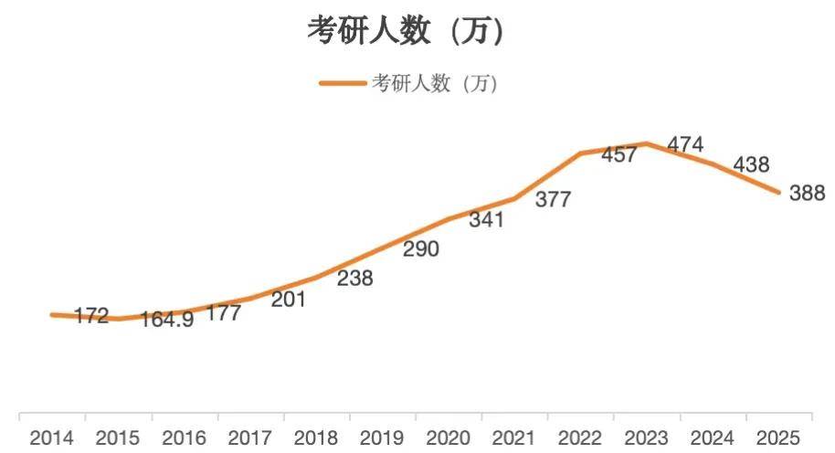 考研报名人数激增背后的挑战与思考，474万人迎考，多次考研成功率下降的挑战分析
