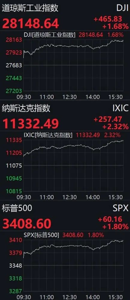 欧股主要指数强劲上扬，DAX 30周四涨幅达1.25%