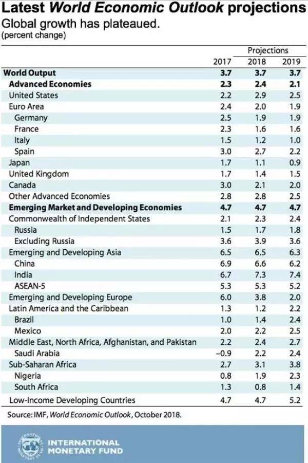 IMF总裁，维持今年全球经济增长预期不变，保持在2.7%水平