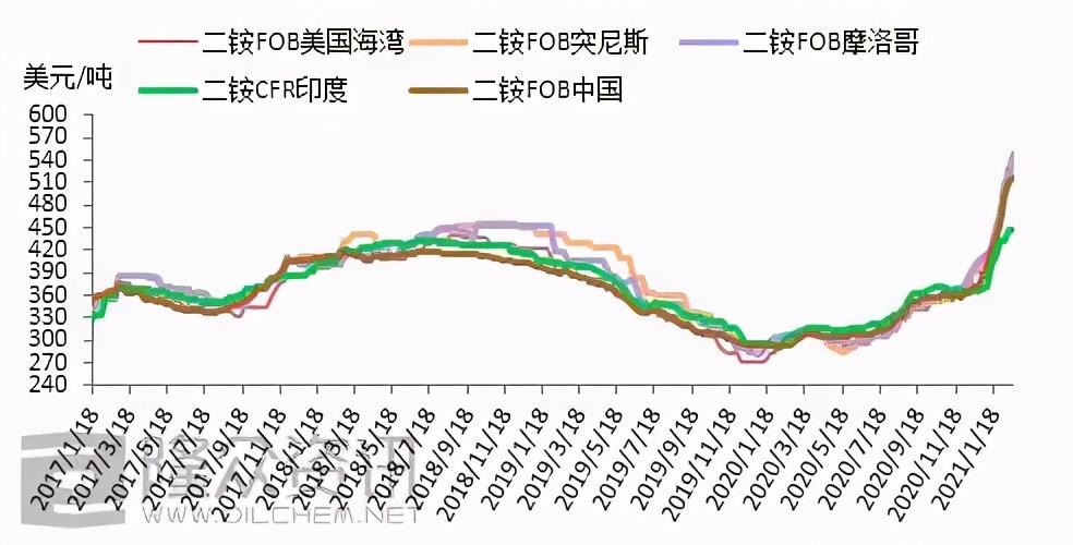二铵价格行情分析（XXXX年5月4日最新动态）