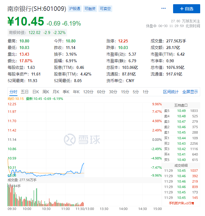 南京银行早盘跌停引发市场震荡，行长林静然辞任引发关注