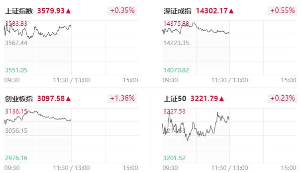 午评，北向资金强劲流入，沪股通交易活跃，净买入额达7.13亿元