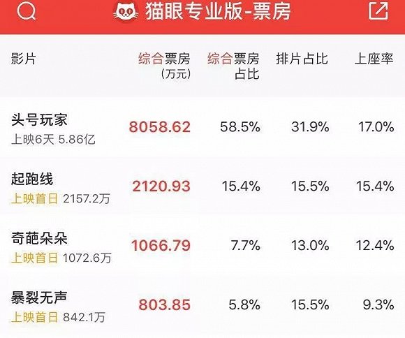 清明档首日票房破亿，电影市场的繁荣与挑战，开门红达1.58亿！