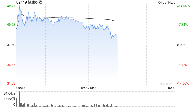 德康农牧股价飙升逾4%，中金公司维持行业领跑者评级不变。