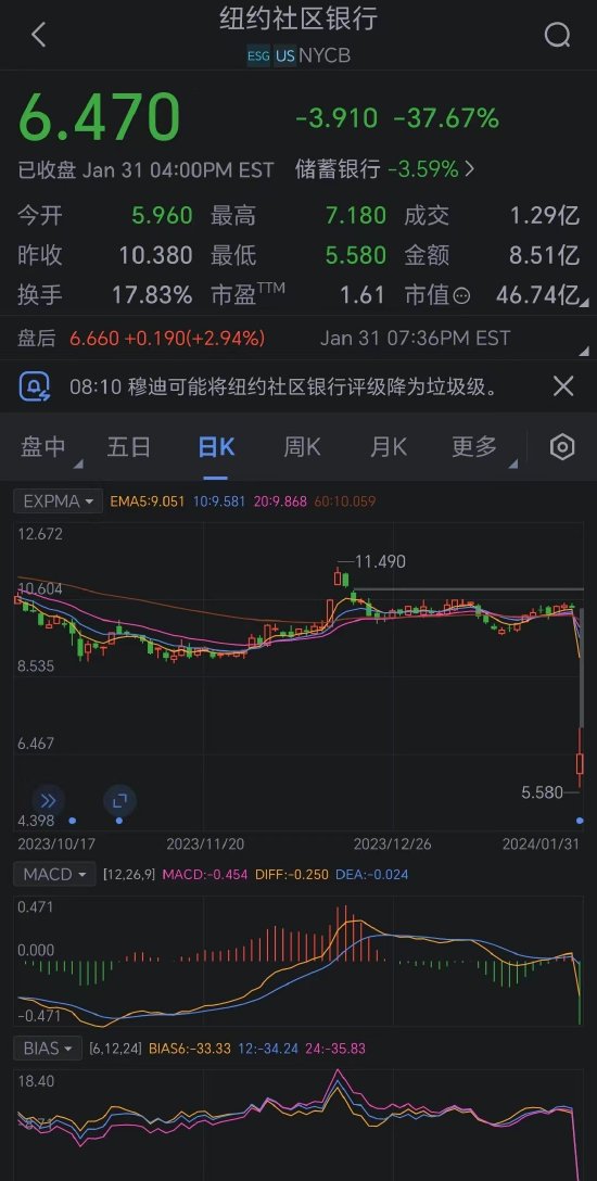 纽约社区银行股价逆袭，华尔街到陆家嘴的深度洞察——两天重挫后的强劲反弹之路。