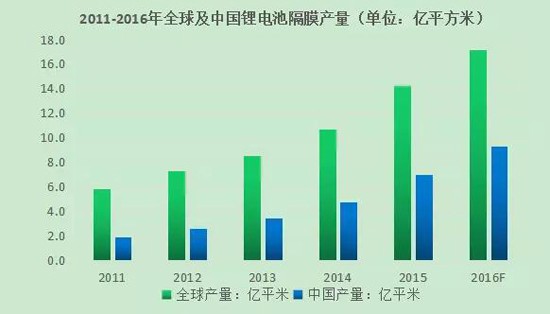 动力电池需求旺盛推动锂电池隔膜行业巨头加速扩产计划