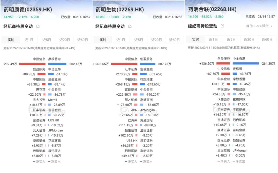 药明合联午后涨近7%，即将揭晓中期业绩展望与下周二公布的中期业绩概览。