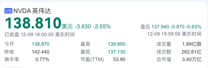 英伟达盘前下跌2%引发市场下行压力探究