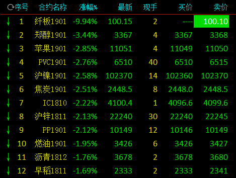 午评，多元商品市场走势分化，甲醇等跌超2%与燃油涨超3%的市场动态分析