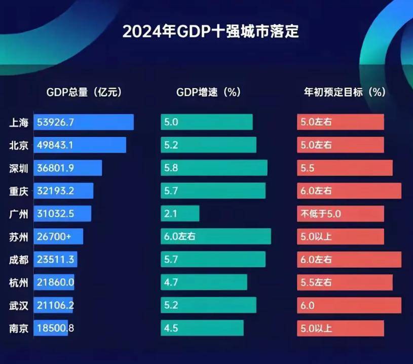 GDP增速大反弹，人口第一城崭露头角