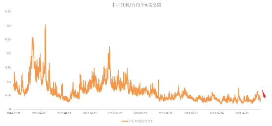 中证红利ETF低位放量成交破2.5亿，投资机会与市场趋势深度解析，今年净流入逾27亿
