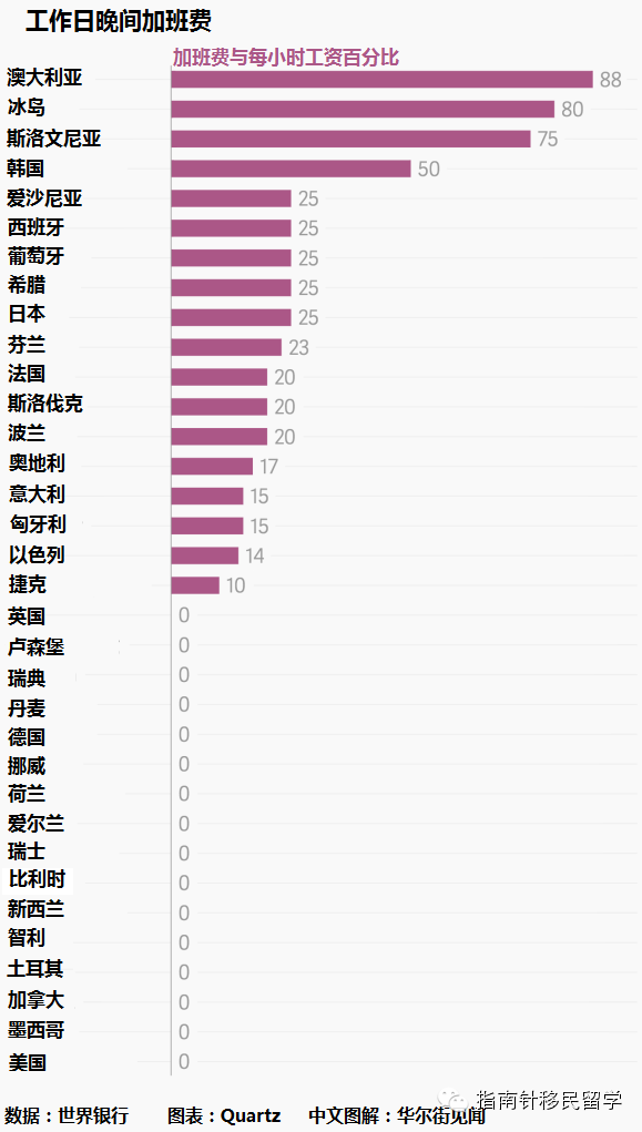 经合组织报告，成员国劳动者工作时间差异显著，德国、丹麦最短，墨西哥最长