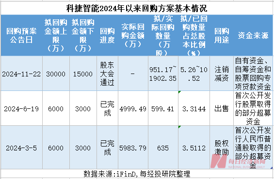 科捷智能回购新动向，专项贷款使用率飙升，连亏七季度仍展现坚定信心